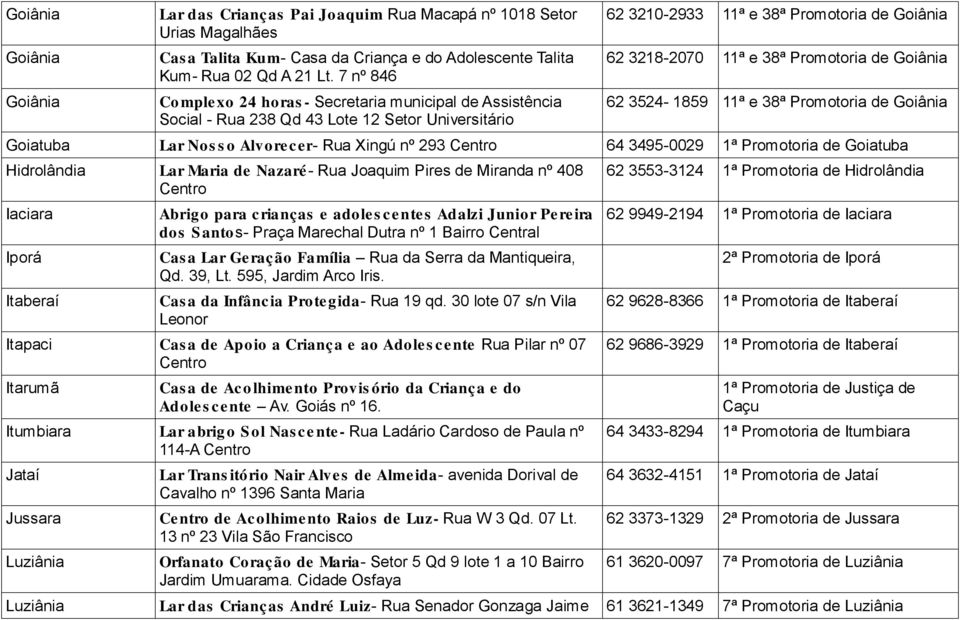 3524-1859 11ª e 38ª Promotoria de Goiatuba Lar Nos s o Alvorecer- Rua Xingú nº 293 Centro 64 3495-0029 1ª Promotoria de Goiatuba Hidrolândia Lar Maria de Nazaré - Rua Joaquim Pires de Miranda nº 408