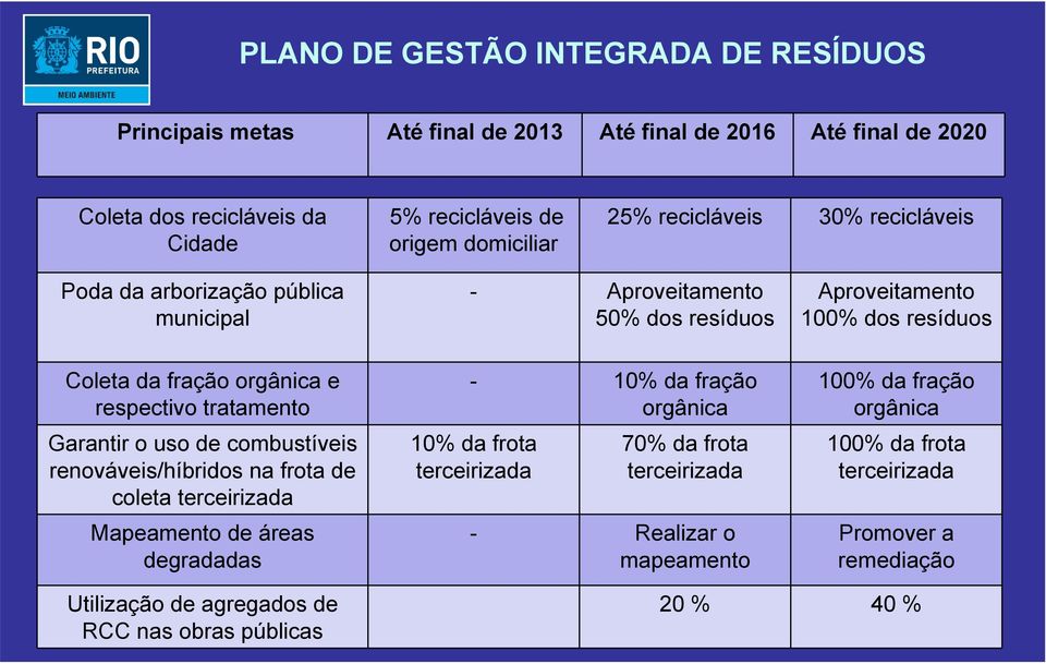 tratamento Garantir o uso de combustíveis renováveis/híbridos na frota de coleta terceirizada Mapeamento de áreas degradadas - 10% da fração orgânica 10% da frota terceirizada