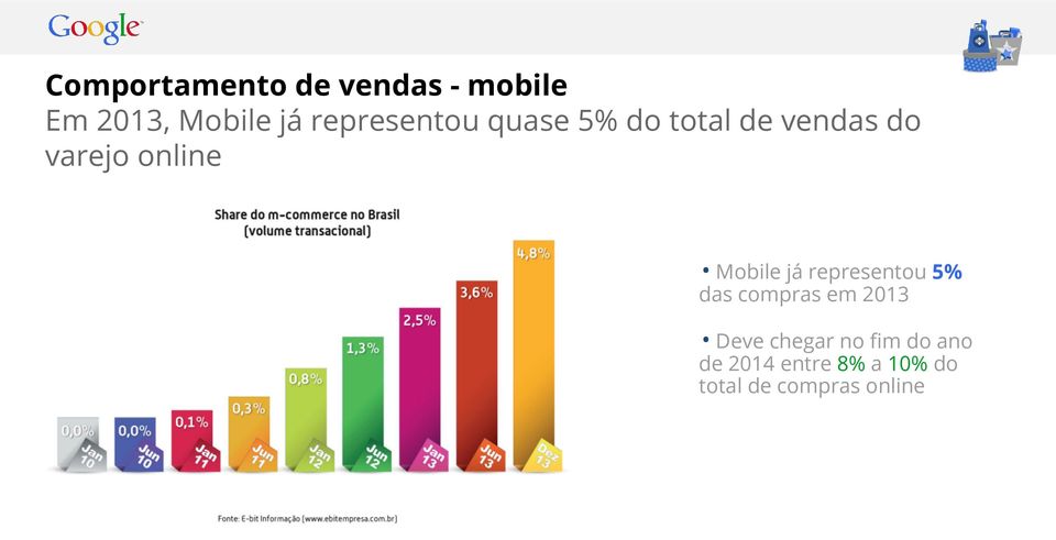 Mobile já representou 5% das compras em 2013 Deve chegar