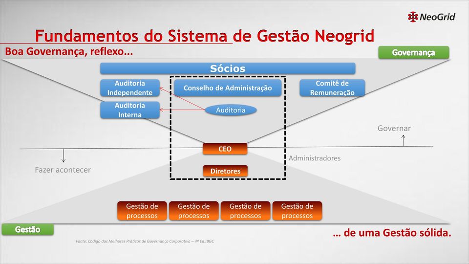 Remuneração Governar Fazer acontecer CEO Diretores Administradores Gestão de processos Gestão de