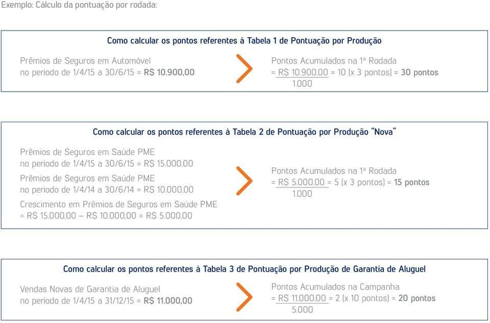 000 Como calcular os pontos referentes à Tabela 2 de Pontuação por Produção Nova Prêmios de Seguros em Saúde PME no período de 1/4/15 a 30/6/15 = R$ 15.