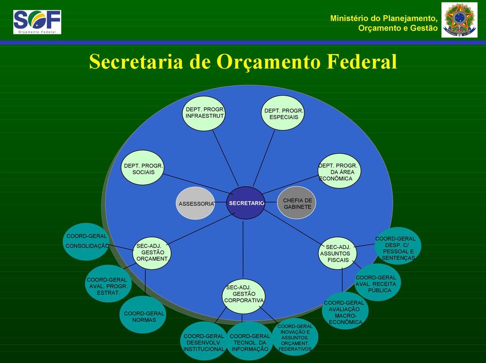 COORD-GERAL NORMAS COORD-GERAL DESENVOLV. INSTITUCIONAL SEC-ADJ. GESTÃO CORPORATIVA COORD-GERAL TECNOL.