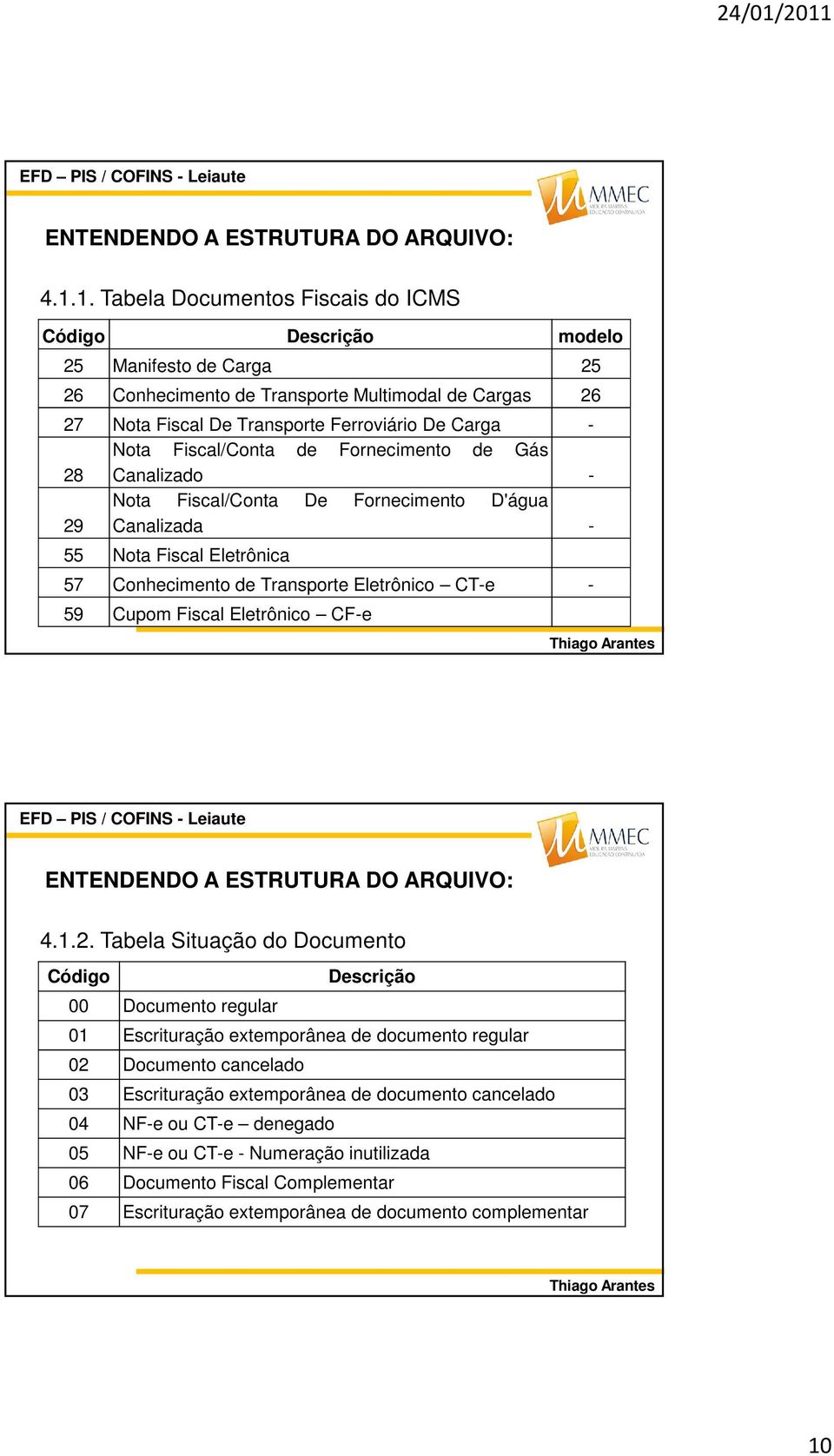 Fiscal/Conta de Fornecimento de Gás 28 Canalizado - Nota Fiscal/Conta De Fornecimento D'água 29 Canalizada - 55 Nota Fiscal Eletrônica 57 Conhecimento de Transporte Eletrônico CT-e - 59 Cupom Fiscal