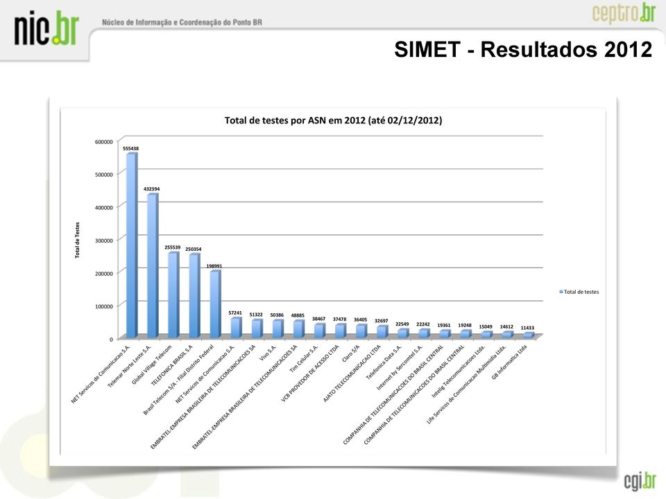 A" "Brasil"Telecom"S/A"I"Filial"Distrito"Federal" "NET"Servicos"de"Comunicacao"S.A." "EMBRATELIEMPRESA"BRASILEIRA"DE"TELECOMUNICACOES"SA" "Vivo"S.A." "EMBRATELIEMPRESA"BRASILEIRA"DE"TELECOMUNICACOES"SA" "Tim"Celular"S.