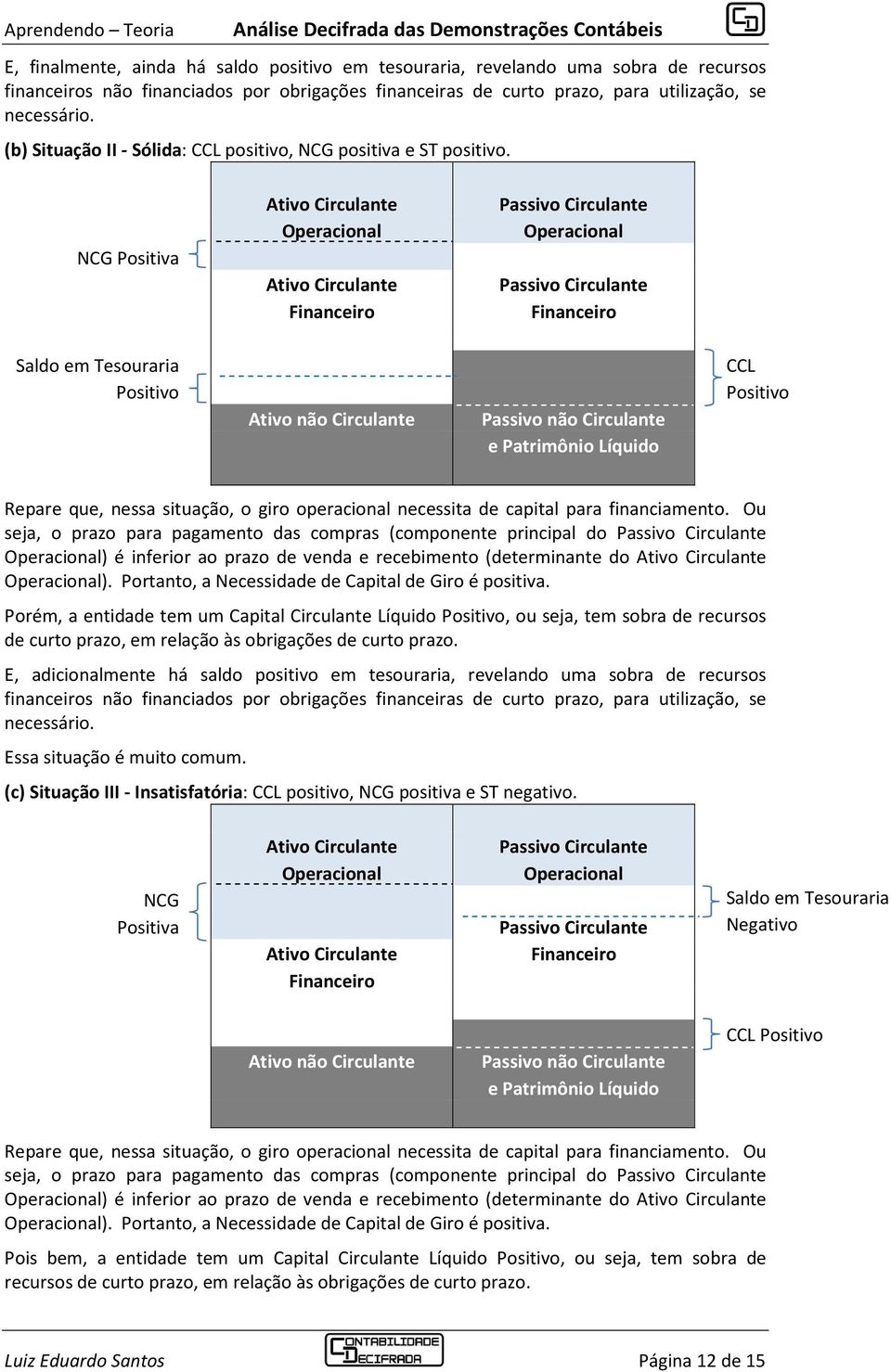 NCG Positiva Saldo em Tesouraria Positivo Ativo não Circulante Passivo não Circulante e Patrimônio Líquido CCL Positivo Repare que, nessa situação, o giro operacional necessita de capital para