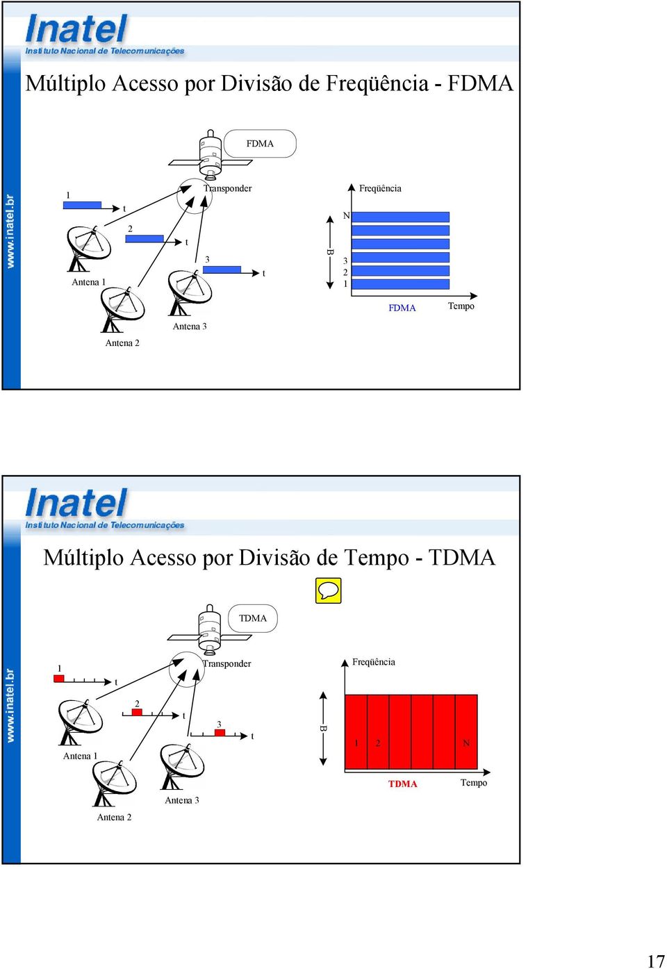 Antena Múltiplo Acesso por Divisão de Tempo - TDMA TDMA t