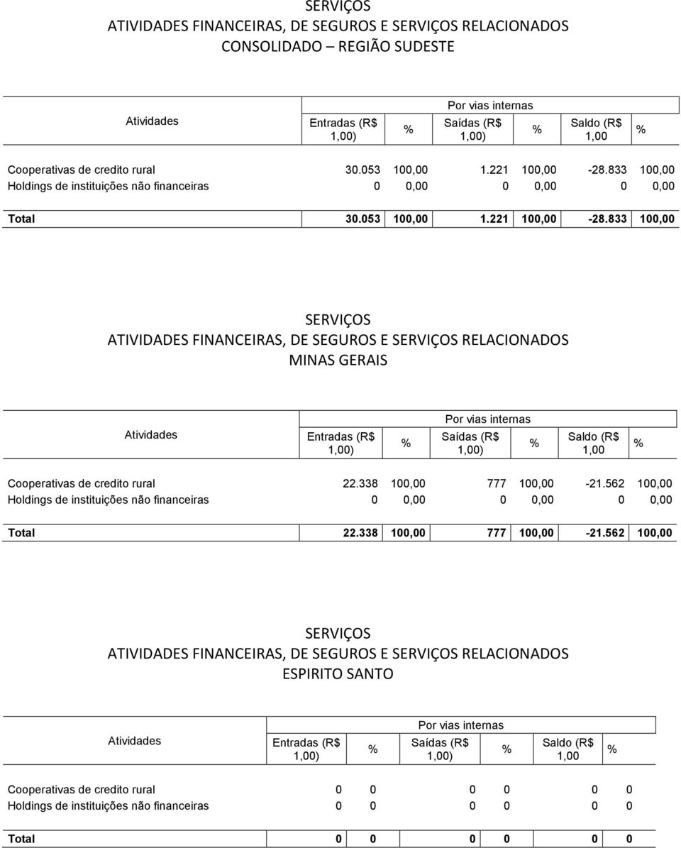 221 100,00-28.833 100,00 MINAS GERAIS Cooperativas de credito rural 22.338 100,00 777 100,00-21.