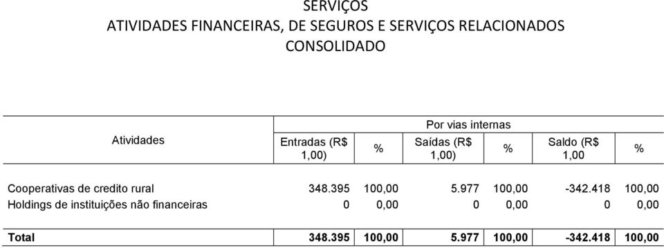 418 100,00 Holdings de instituições não