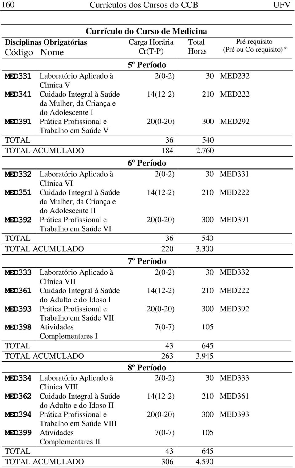 760 6º Período MED332 Laboratório Aplicado à 2(0-2) 30 MED331 Clínica VI MED351 Cuidado Integral à Saúde 14(12-2) 210 MED222 da Mulher, da Criança e do Adolescente II MED392 Prática Profissional e