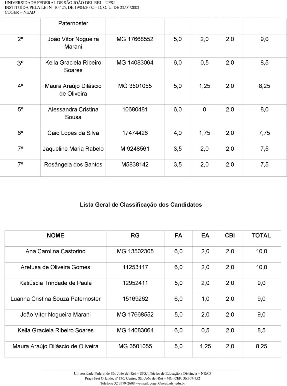 Lista Geral de Classificação dos Candidatos NOME RG FA EA CBI TOTAL Ana Carolina Castorino MG 13502305 6,0 2,0 2,0 10,0 Aretusa de Oliveira Gomes 11253117 6,0 2,0 2,0 10,0 Katiúscia Trindade de Paula