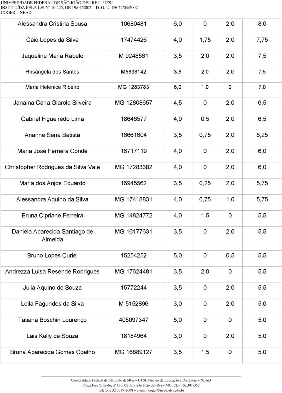 Maria José Ferreira Condé 16717119 4,0 0 2,0 6,0 Christopher Rodrigues da Silva Vale MG 17283382 4,0 0 2,0 6,0 Maria dos Anjos Eduardo 16945562 3,5 0,25 2,0 5,75 Alessandra Aquino da Silva MG