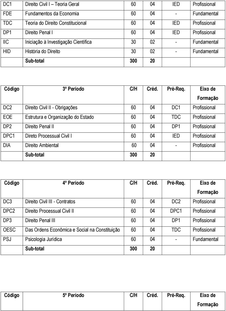 Eixo de DC2 Direito Civil II - Obrigações 60 04 DC1 Profissional EOE Estrutura e Organização do Estado 60 04 TDC Profissional DP2 Direito Penal II 60 04 DP1 Profissional DPC1 Direto Processual Civil