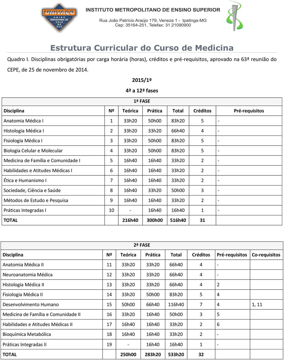 50h00 83h20 5 - Medicina de Família e Comunidade I 5 16h40 16h40 33h20 2 - Habilidades e Atitudes Médicas I 6 16h40 16h40 33h20 2 - Ética e Humanismo I 7 16h40 16h40 33h20 2 - Sociedade, Ciência e