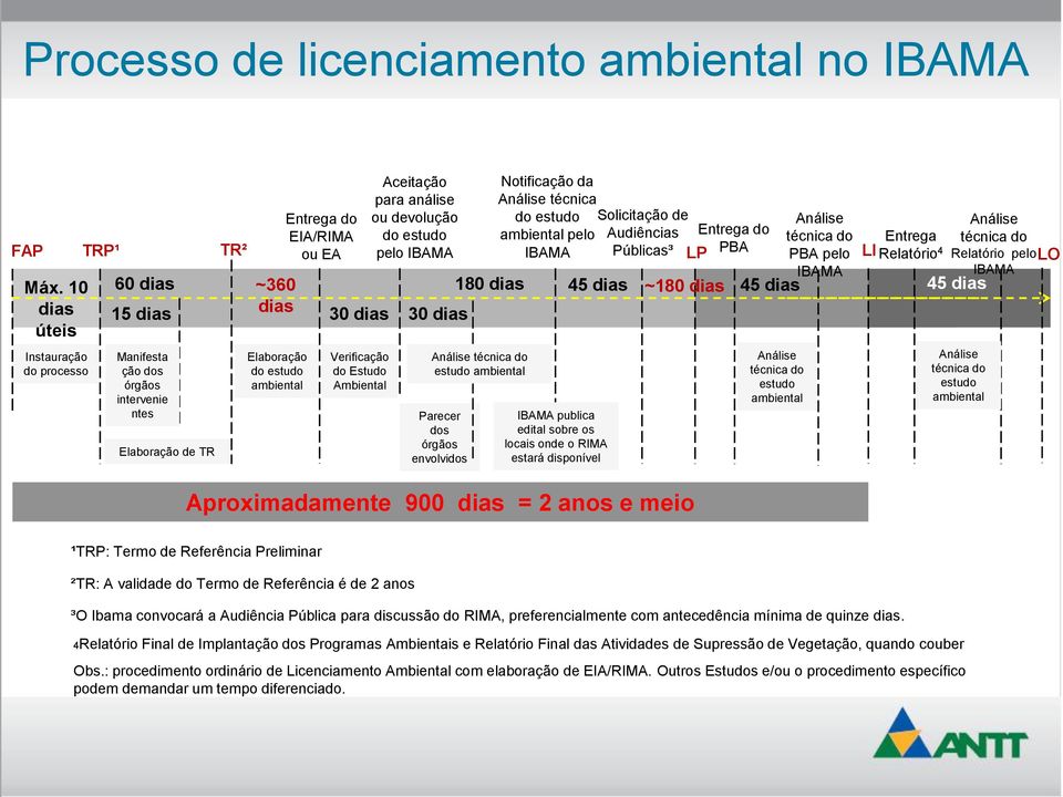 Verificação do Estudo Ambiental Aceitação para análise ou devolução do estudo pelo IBAMA 30 dias Parecer dos órgãos envolvidos 180 dias Análise técnica do estudo ambiental Notificação da Análise