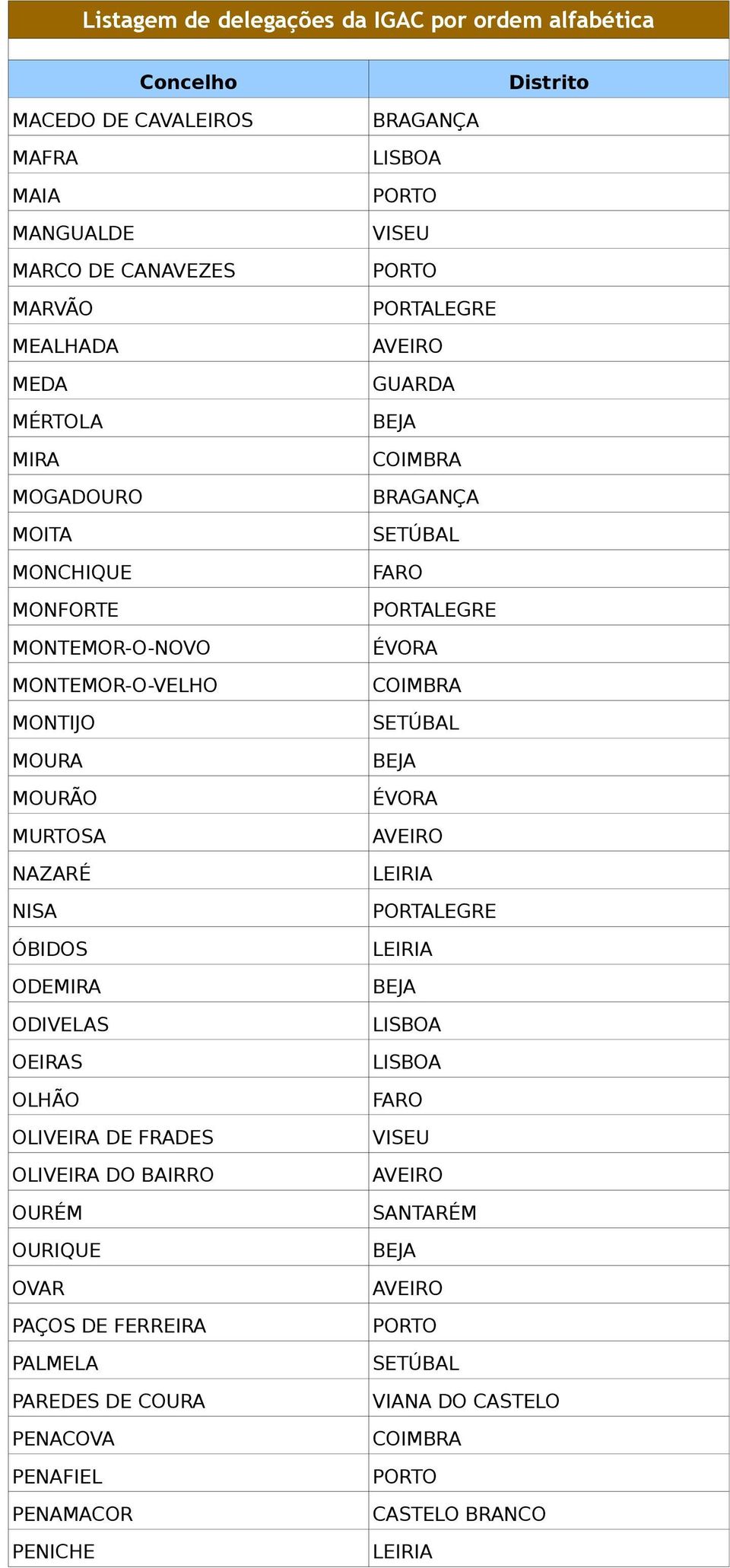 MURTOSA NAZARÉ NISA ÓBIDOS ODEMIRA ODIVELAS OEIRAS OLHÃO OLIVEIRA DE FRADES OLIVEIRA DO