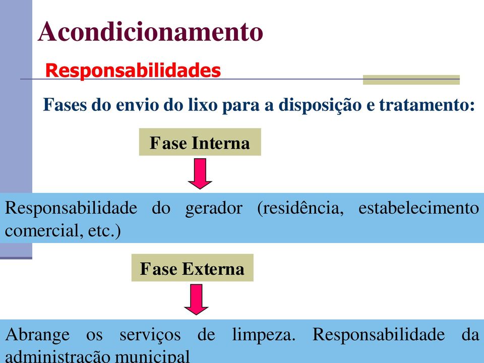 Responsabilidades Fases do envio do lixo para a disposição e