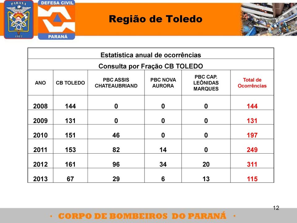 LEÔNIDAS MARQUES Total de Ocorrências 2008 144 0 0 0 144 2009 131 0 0 0 131