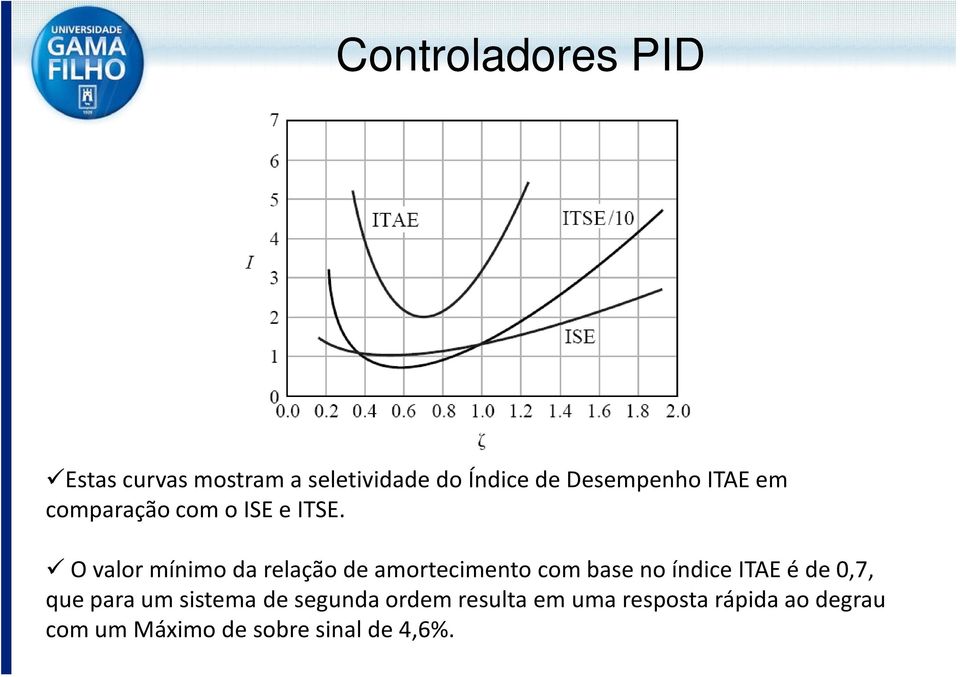 O valor mínimo da relação de amortecimento com base no índice ITAE é de