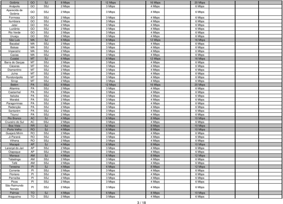 6 Mbps São Luis MA SJ 6 Mbps 8 Mbps 12 Mbps 16 Mbps Bacabal MA SSJ 2 Mbps 3 Mbps 4 Mbps 6 Mbps Balsas MA SSJ 2 Mbps 3 Mbps 4 Mbps 6 Mbps Imperatriz MA SSJ 2 Mbps 3 Mbps 4 Mbps 6 Mbps Caxias MA SSJ 2