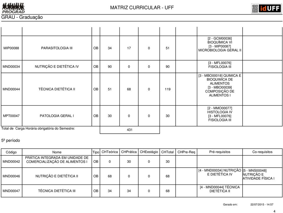 MMO00077] HISTOLOGIA IV [3 - MFL00076] FISIOLOGIA III 431 5º período MND00042 PRÁTICA INTEGRADA EM UNIDADE DE COMERCIALIZAÇÃO DE ALIMENTOS I OB 0 30 0 30 MND00046 NUTRIÇÃO E