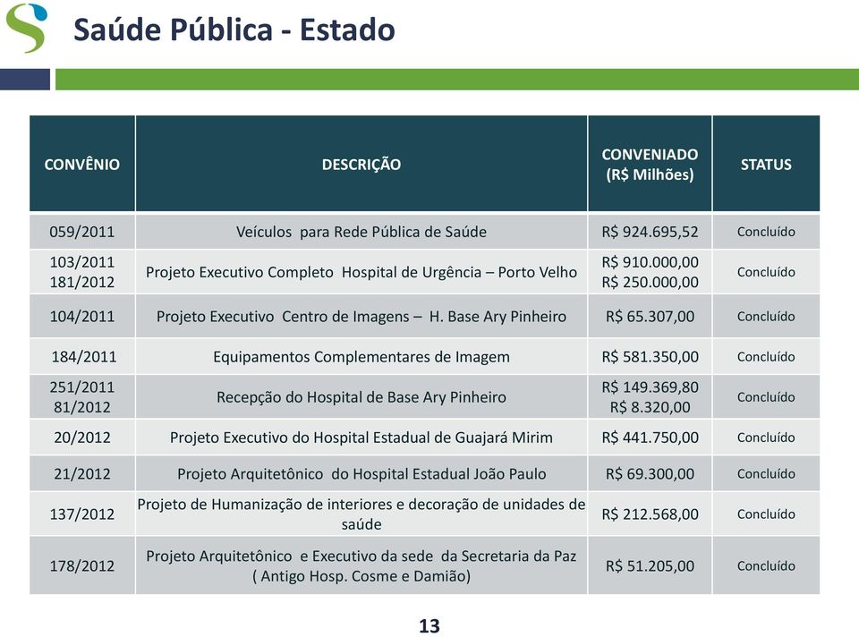 307,00 184/2011 Equipamentos Complementares de Imagem R$ 581.350,00 251/2011 81/2012 Recepção do Hospital de Base Ary Pinheiro R$ 149.369,80 R$ 8.