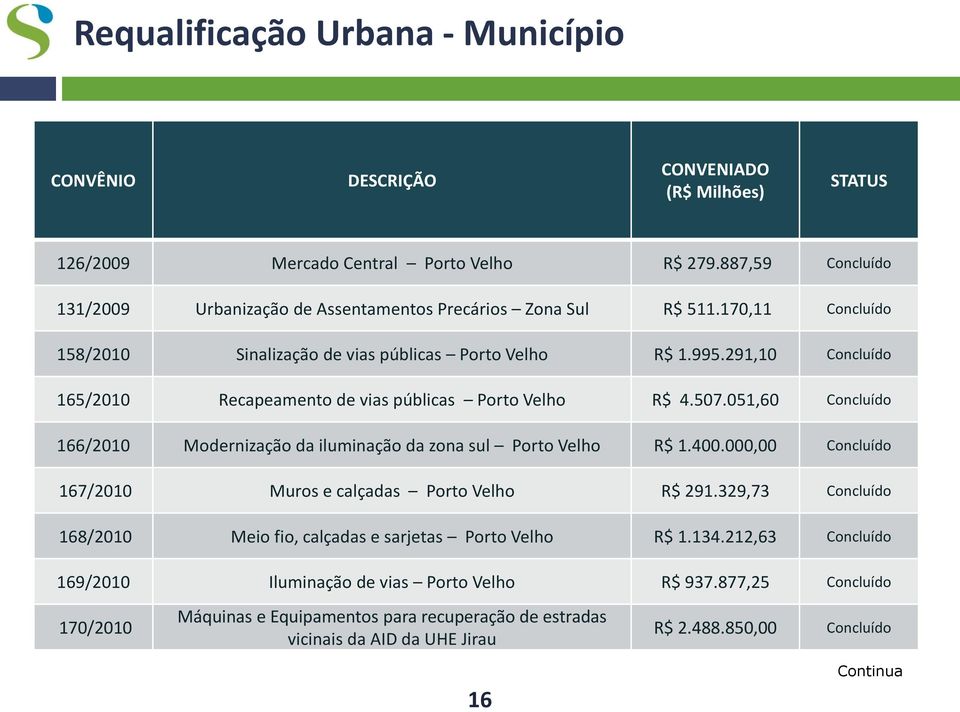291,10 165/2010 Recapeamento de vias públicas Porto Velho R$ 4.507.051,60 166/2010 Modernização da iluminação da zona sul Porto Velho R$ 1.400.
