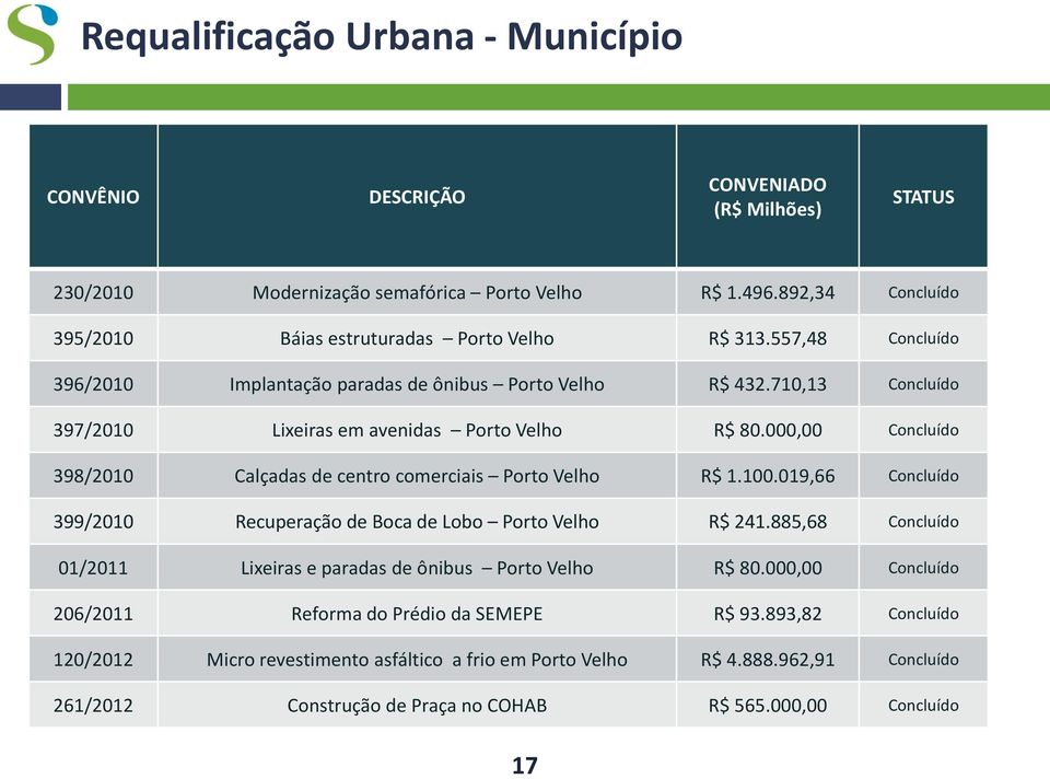 710,13 397/2010 Lixeiras em avenidas Porto Velho R$ 80.000,00 398/2010 Calçadas de centro comerciais Porto Velho R$ 1.100.