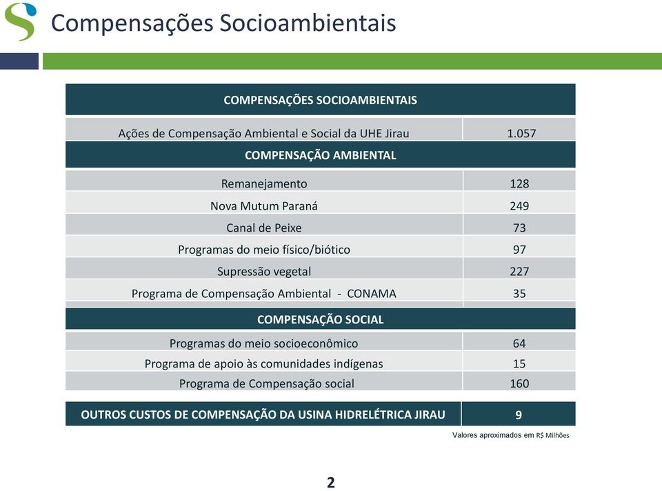 Programa de Compensação Ambiental - CONAMA 35 Programa de recuperação da infraestrutura afetada R$ 74 COMPENSAÇÃO SOCIAL Programas do meio