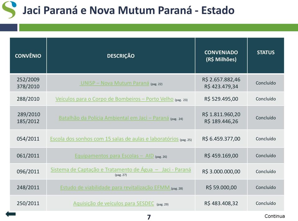 446,26 054/2011 Escola dos sonhos com 15 salas de aulas e laboratórios (pag. 25) R$ 6.459.377,00 061/2011 Equipamentos para Escolas AID (pag. 26) R$ 459.