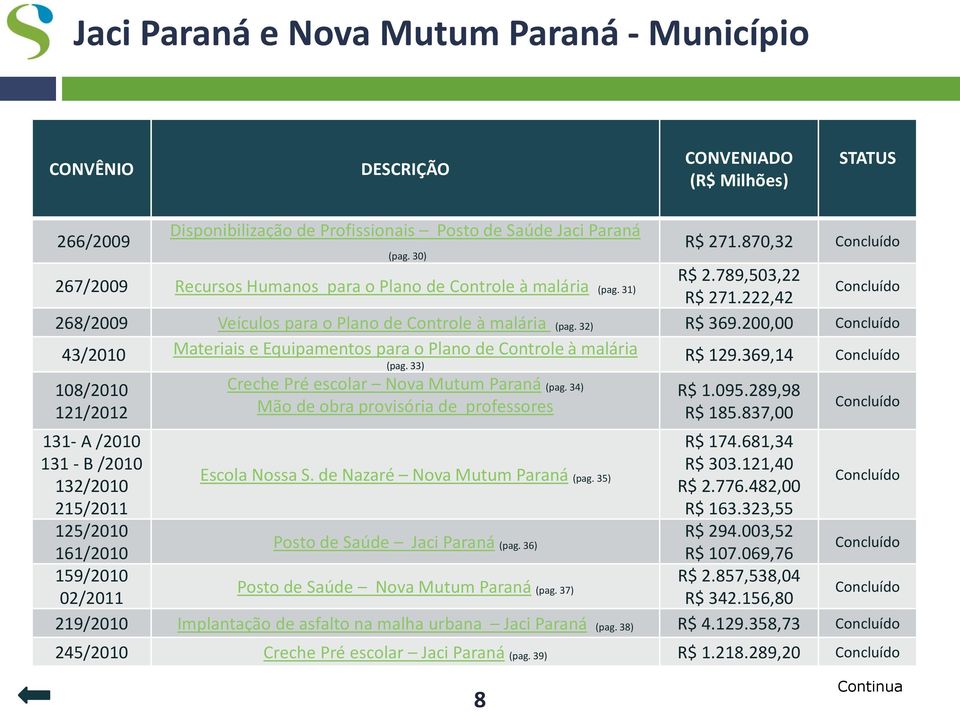 200,00 43/2010 Materiais e Equipamentos para o Plano de Controle à malária R$ 129.369,14 (pag.