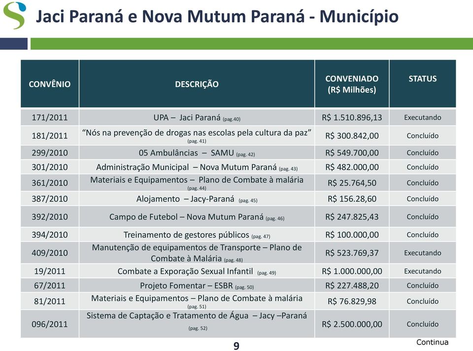 700,00 301/2010 Administração Municipal Nova Mutum Paraná (pag. 43) R$ 482.000,00 361/2010 Materiais e Equipamentos Plano de Combate à malária R$ 25.764,50 (pag.