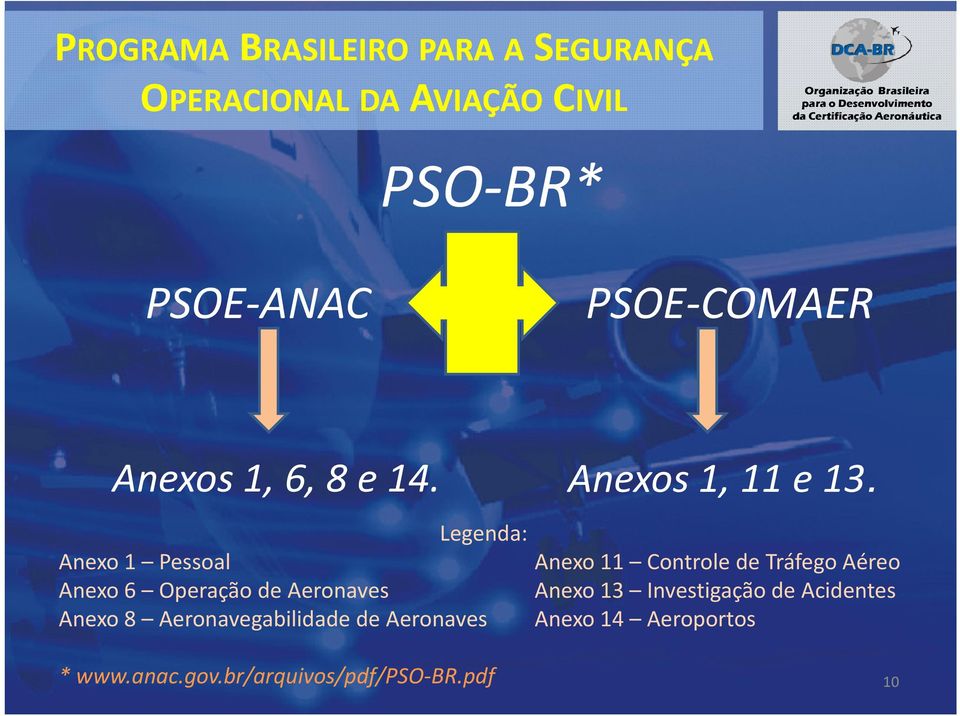 Legenda: Anexo 1 Pessoal Anexo 11 Controle de Tráfego Aéreo Anexo 6 Operação de Aeronaves