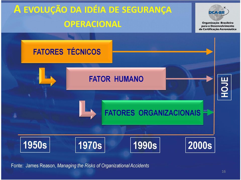 ORGANIZACIONAIS 1950s 1970s 1990s 2000s Fonte: