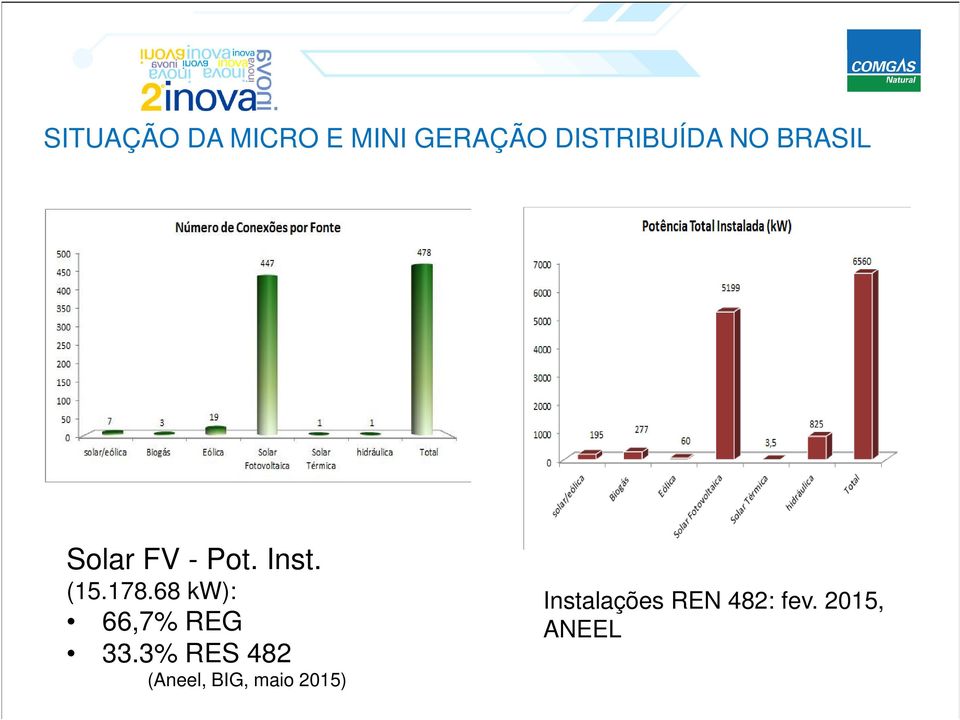 68 kw): 66,7% REG 33.