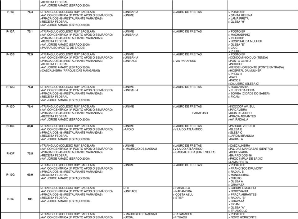 >LAURO DE FREITAS > POSTO BR >UNIBAHIA >CONDOMINIO DUO (TENDA) >UNIFACS > VIA PARAFUSO >PONTO CERTO >INOCOOP >CASCALHEIRA (PARQUE DAS MANGABAS) >VERDE HORIZONTE (PONTE ENTRADA) >HOSPITAL DA MULHER >