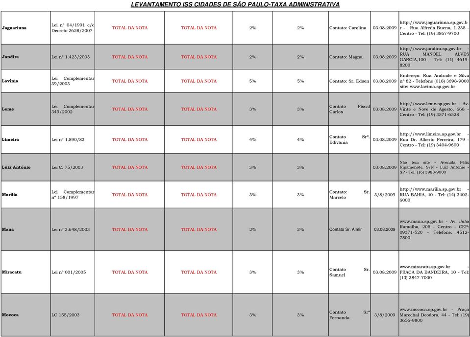 br - RUA MANOEL ALVES GARCIA,100 - Tel: (11) 4619-8200 Lavínia 39/2003 5% 5% Edson Endereço: Rua Andrade e Silva nº 82 - Telefone (018) 3698-9000 site: www.lavinia.sp.gov.