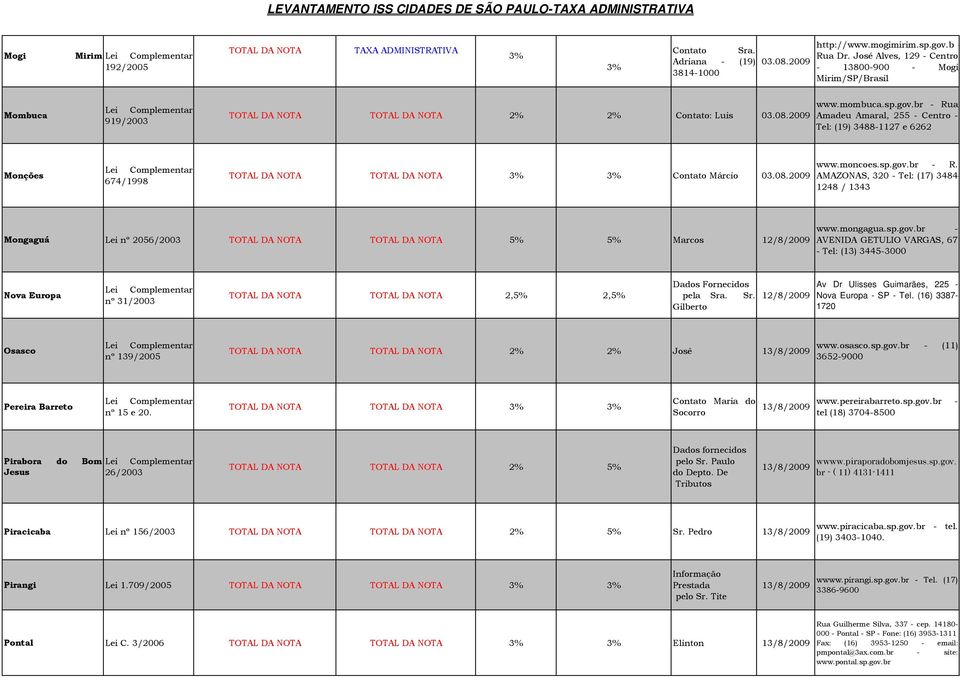 br - Rua Amadeu Amaral, 255 - Centro - Tel: (19) 3488-1127 e 6262 Monções 674/1998 3% 3% Contato Márcio www.moncoes.sp.gov.br - R. AMAZONAS, 320 - Tel: (17) 3484-1248 / 1343 Mongaguá Lei nº 2056/2003 5% 5% Marcos www.