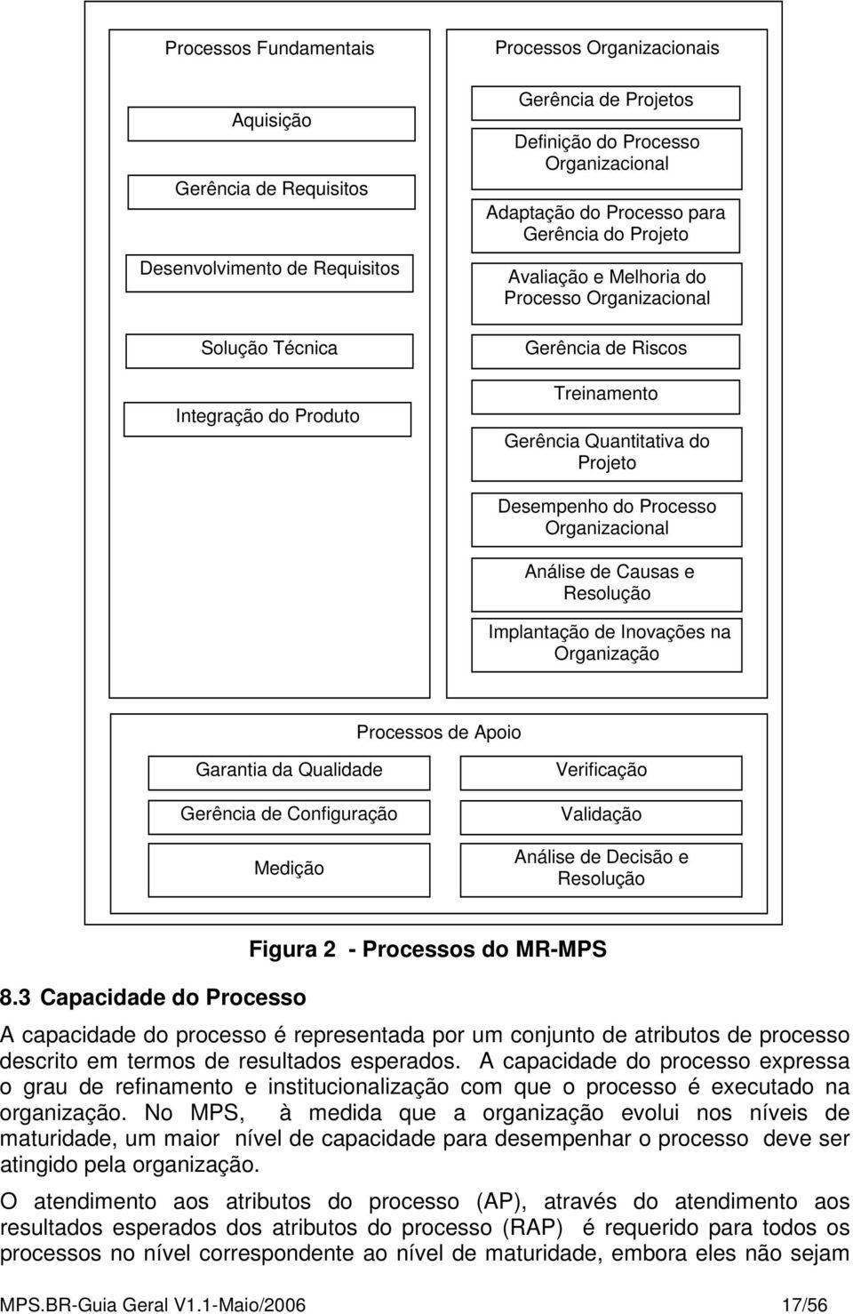 Organizacional Análise de Causas e Resolução Implantação de Inovações na Organização Processos de Apoio Garantia da Qualidade Gerência de Configuração Medição Verificação Validação Análise de Decisão