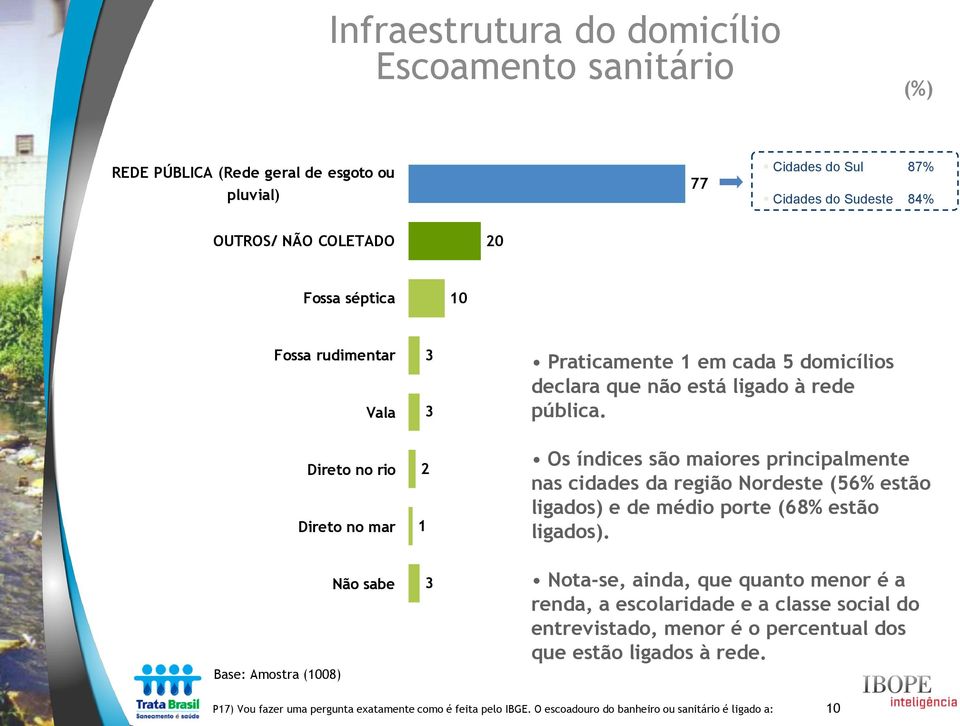 Direto no rio Direto no mar 2 1 Os índices são maiores principalmente nas cidades da região Nordeste (56% estão ligados) e de médio porte (68% estão ligados).