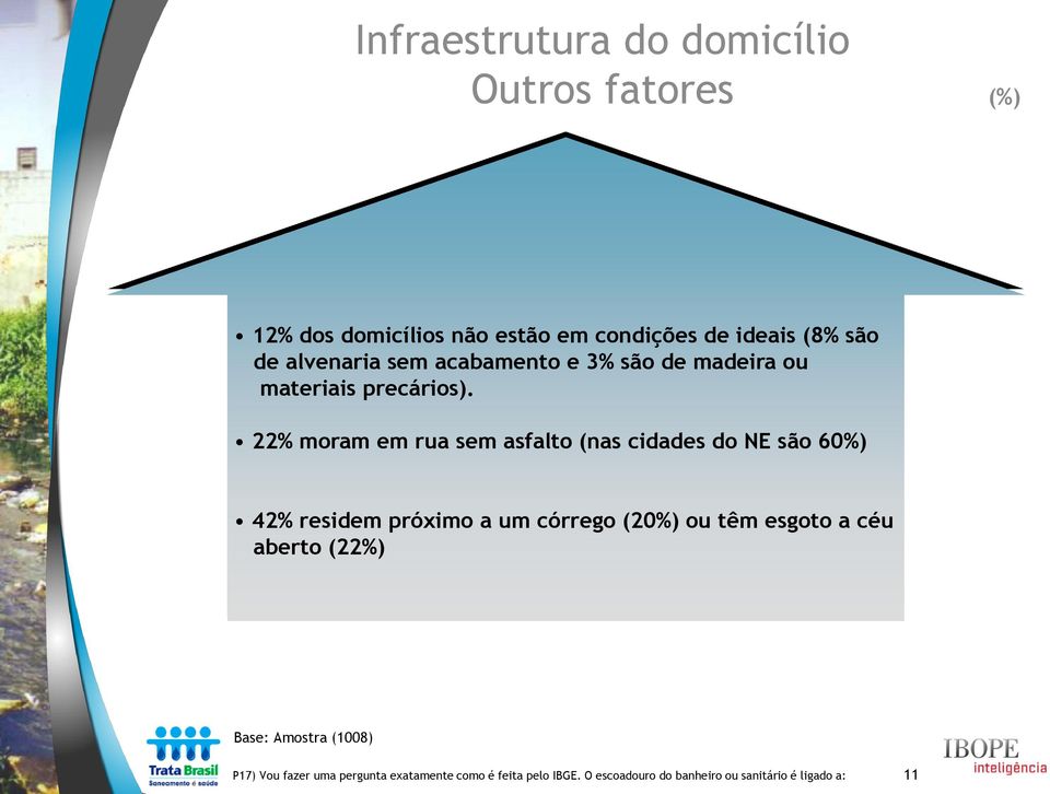 22% moram em rua sem asfalto (nas cidades do NE são 60%) 42% residem próximo a um córrego (20%) ou têm