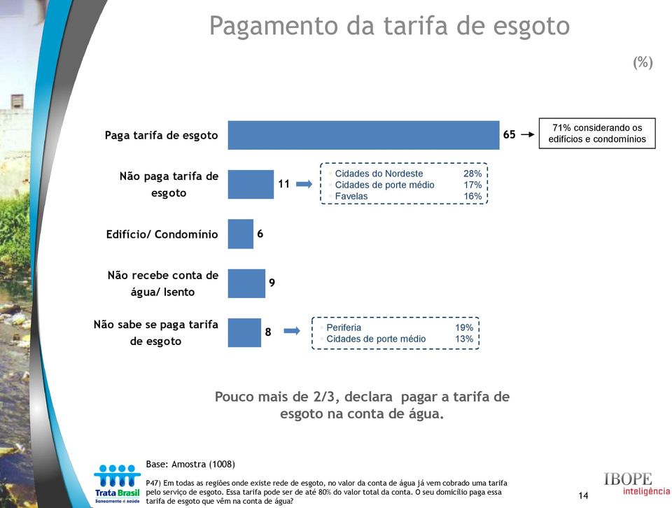 Pouco mais de 2/3, declara pagar a tarifa de esgoto na conta de água.