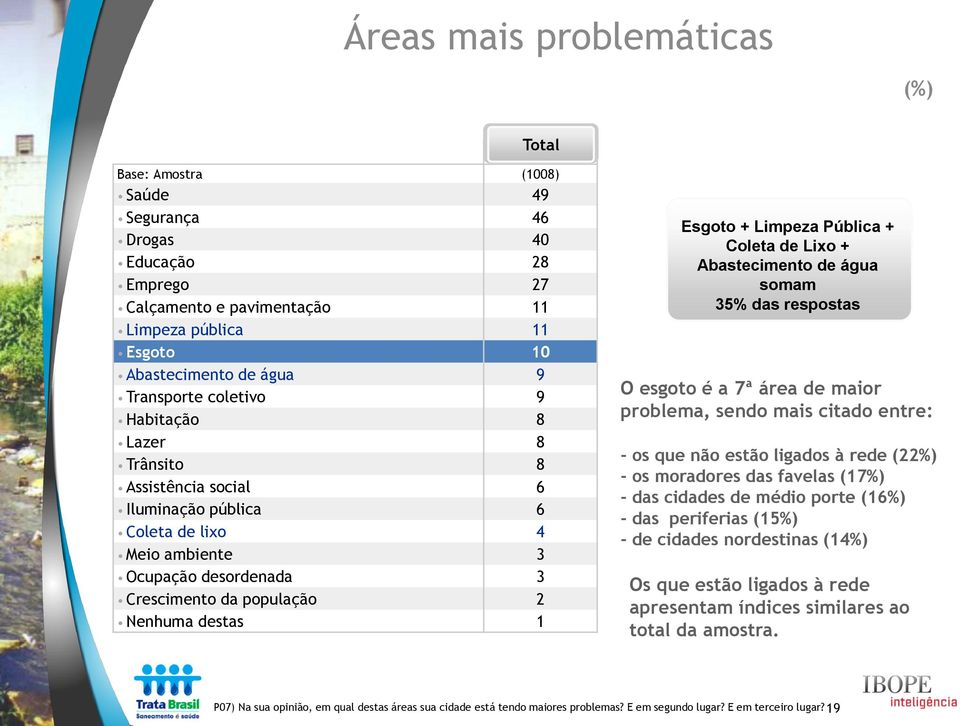 Coleta de Lixo + Abastecimento de água somam 35% das respostas O esgoto é a 7ª área de maior problema, sendo mais citado entre: - os que não estão ligados à rede (22%) - os moradores das favelas