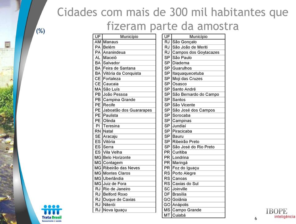 Pessoa SP São Bernardo do Campo PB Campina Grande SP Santos PE Recife SP São Vicente PE Jaboatão dos Guararapes SP São José dos Campos PE Paulista SP Sorocaba PE Olinda SP Campinas PI Teresina SP