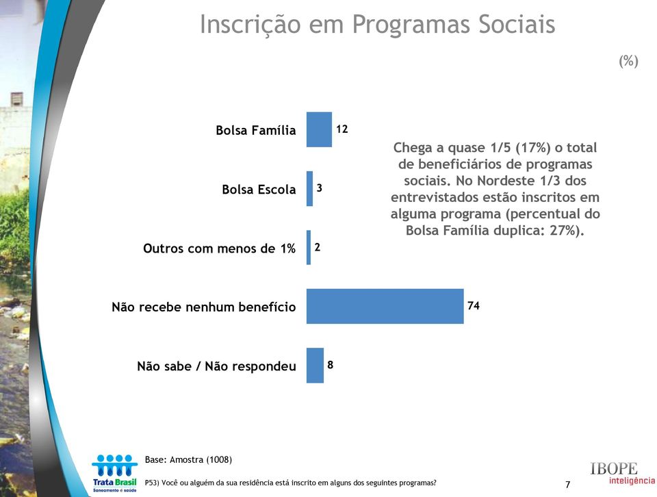 No Nordeste 1/3 dos entrevistados estão inscritos em alguma programa (percentual do Bolsa Família