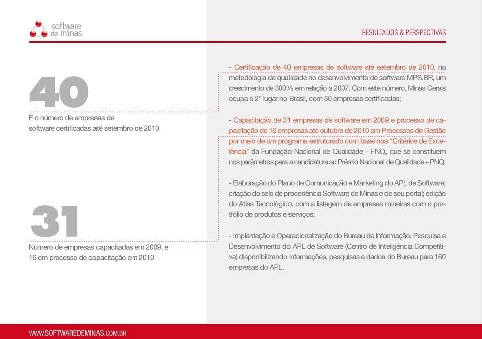 Com este número, Minas Gerais ocupa o 2º lugar no Brasil, com 50 empresas certificadas; - Capacitação de 31 empresas de software em 2009 e processo de capacitação de 16 empresas até outubro de 2010