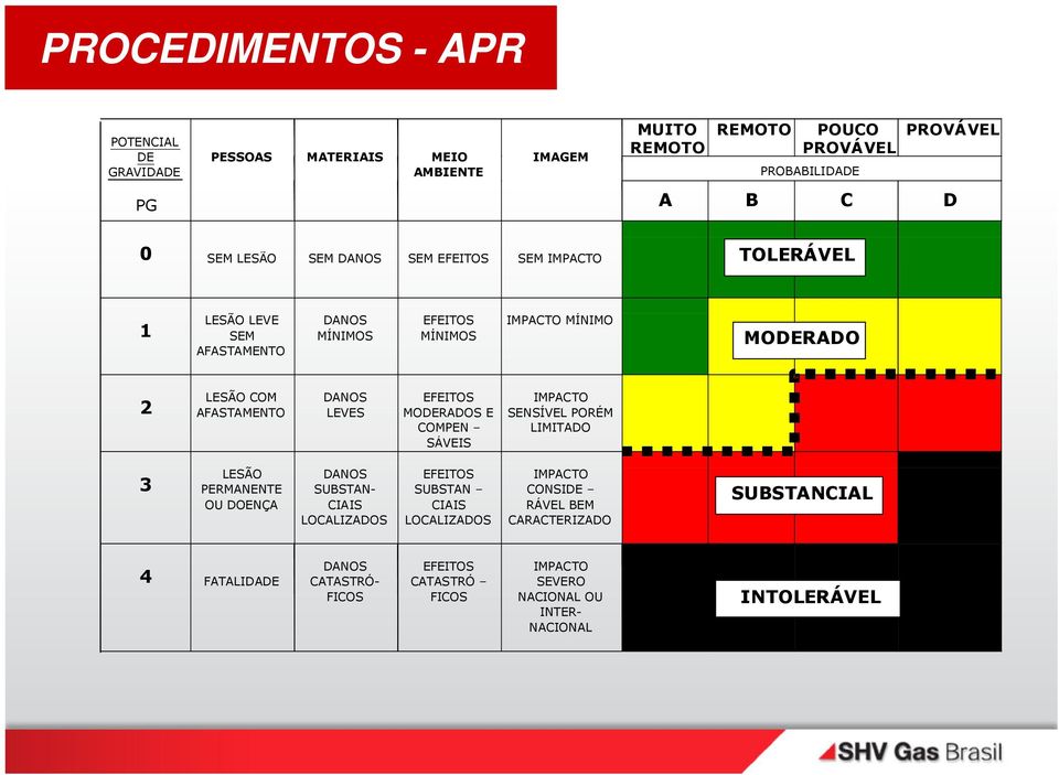 EFEITOS MODERADOS E COMPEN SÁVEIS IMPACTO SENSÍVEL PORÉM LIMITADO 3 LESÃO PERMANENTE OU DOENÇA DANOS SUBSTAN- CIAIS LOCALIZADOS EFEITOS SUBSTAN CIAIS LOCALIZADOS
