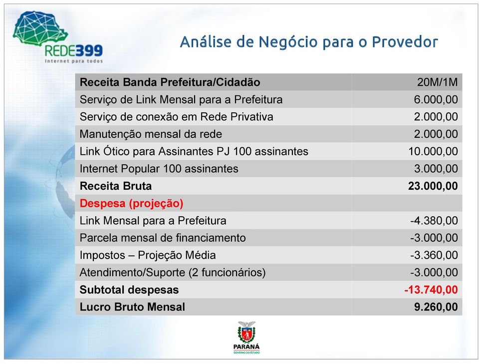 000,00 Internet Popular 100 assinantes 3.000,00 Receita Bruta 23.000,00 Despesa (projeção) Link Mensal para a Prefeitura -4.