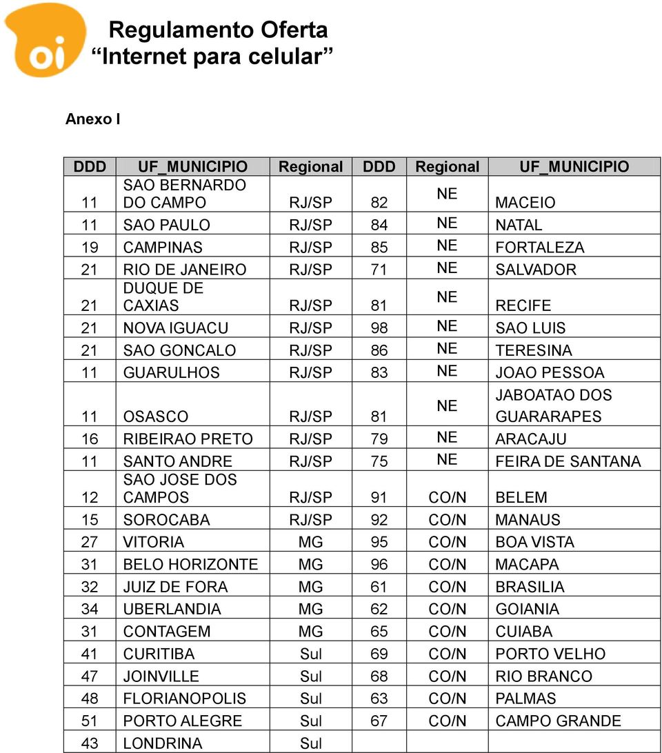 GUARARAPES 16 RIBEIRAO PRETO RJ/SP 79 NE ARACAJU 11 SANTO ANDRE RJ/SP 75 NE FEIRA DE SANTANA SAO JOSE DOS 12 CAMPOS RJ/SP 91 CO/N BELEM 15 SOROCABA RJ/SP 92 CO/N MANAUS 27 VITORIA MG 95 CO/N BOA