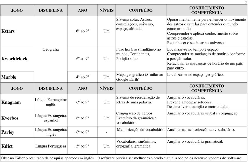 Portuguesa 5º ao 9 Um Sistema de reordenação de letras de uma palavra. Conjugação de verbos Exercício da gramática e vocabulário.