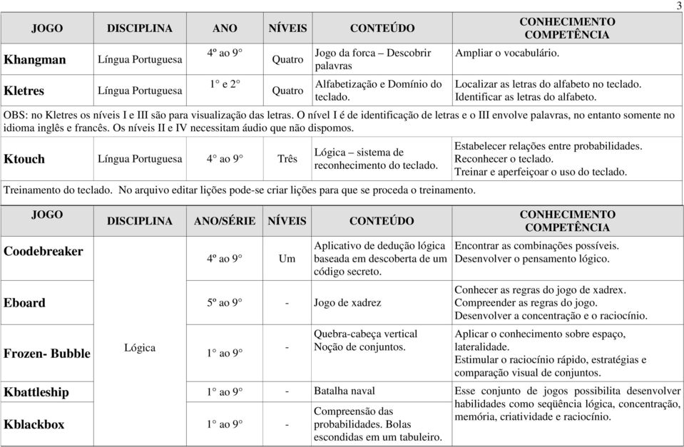 O nível I é de identificação de letras e o III envolve palavras, no entanto somente no idioma inglês e francês. Os níveis II e IV necessitam áudio que não dispomos.